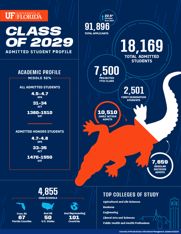 Freshman Profile Infographic 2025-26